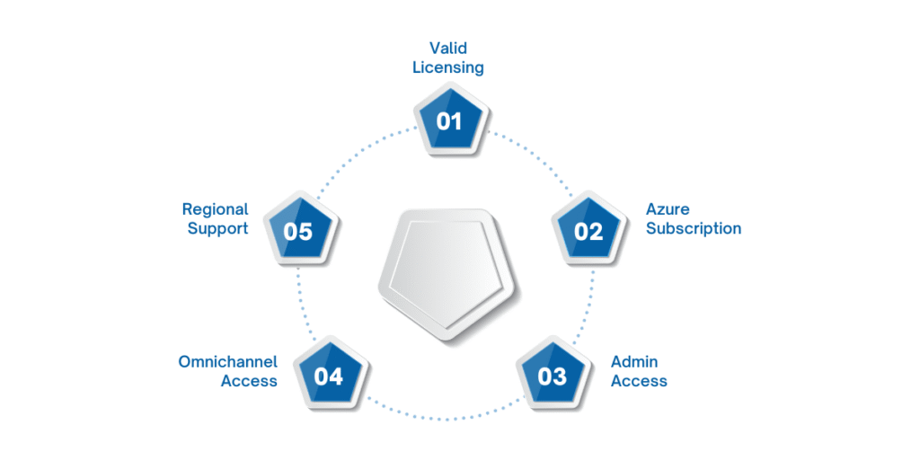Prerequisites for Using the Voice Channel in Dynamics 365: Ensure you have valid licensing, an Azure subscription under the same tenant, admin access to both the Dynamics 365 Customer Service Admin Center and Azure Portal, the Omnichannel App enabled, and regional support for voice services before setting up the voice channel.