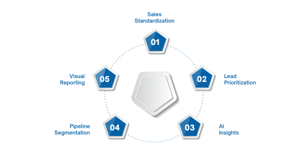 5 Techniques for Effective Pipeline Management in Dynamics 365: Learn how to optimize pipeline performance with strategies like standardizing the sales process, scoring and prioritizing leads, utilizing AI and predictive insights, segmenting the pipeline, and leveraging visual dashboards and reporting in Dynamics 365 Sales.