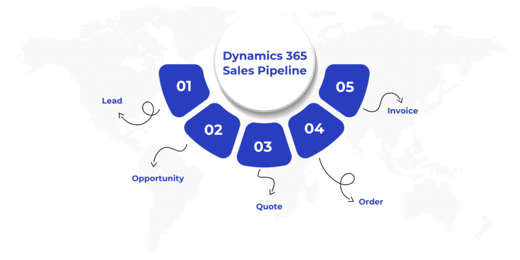 Understanding the Dynamics 365 Sales Pipeline: Learn how Microsoft Dynamics 365 Sales uses Business Process Flows (BPFs) to guide sales teams through key pipeline stages such as Lead, Opportunity, Quote, Order, and Invoice, with customization options to fit your unique sales process.