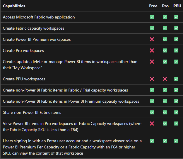 Microsoft Fabric offers two licensing models: Pay-As-You-Go (PAYG), which charges based on actual usage for flexible scaling, and Per-User Licensing, with Free, Pro, and Premium options offering varying levels of access to features and Power BI content sharing.