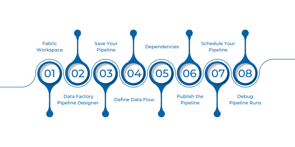 To set up a Fabric Data Pipeline, open your workspace, create and name the pipeline, add activities for data flow, set dependencies, validate and publish the pipeline, then run or schedule it while monitoring and debugging its execution through the Monitor tab.